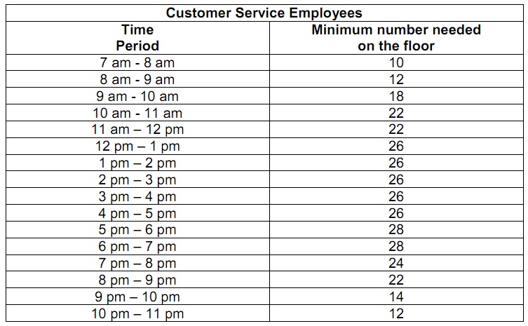 Assignment Schedule For Customer Service Employees Operation Management